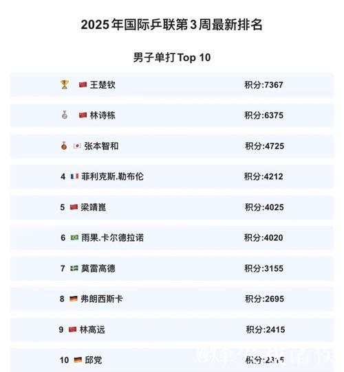 2025国际乒联排名出炉，国乒包揽男女单打前二