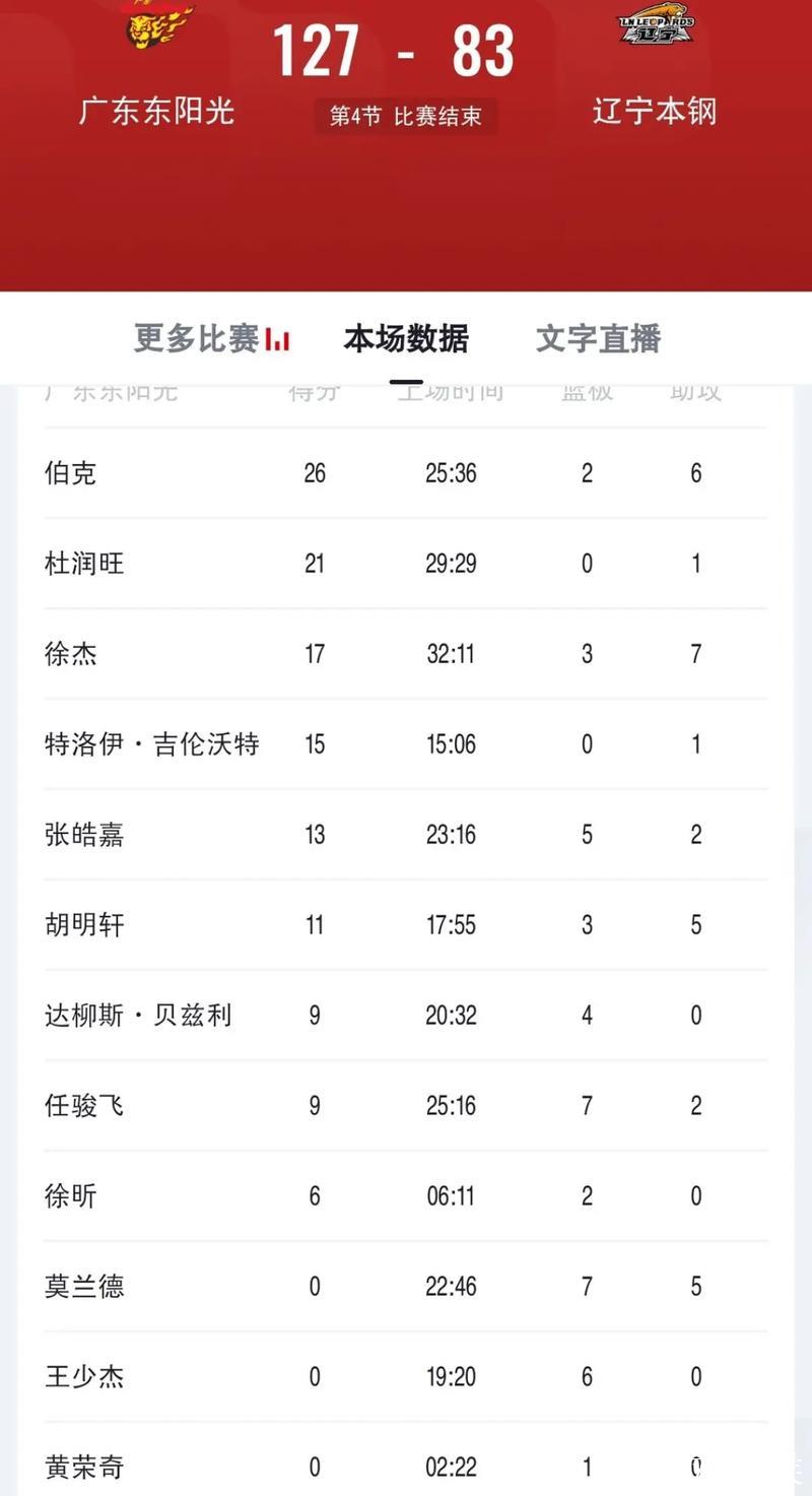 互相下狠手！辽粤系列赛前四场分差均超过15分