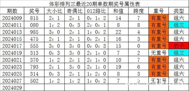 015期杨波排列三预测奖号：必杀一码