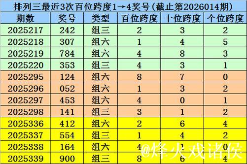 015期杨波排列三预测奖号：必杀一码