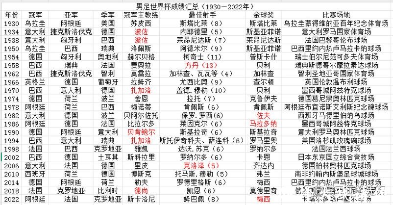 世界杯各球队历届成绩回顾 世界杯各球队历届成绩回顾